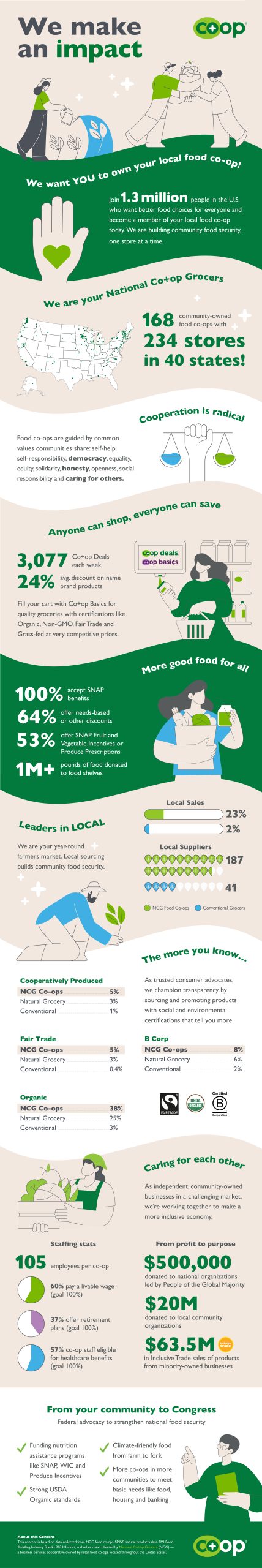 Food Co-op Impact Report 2025